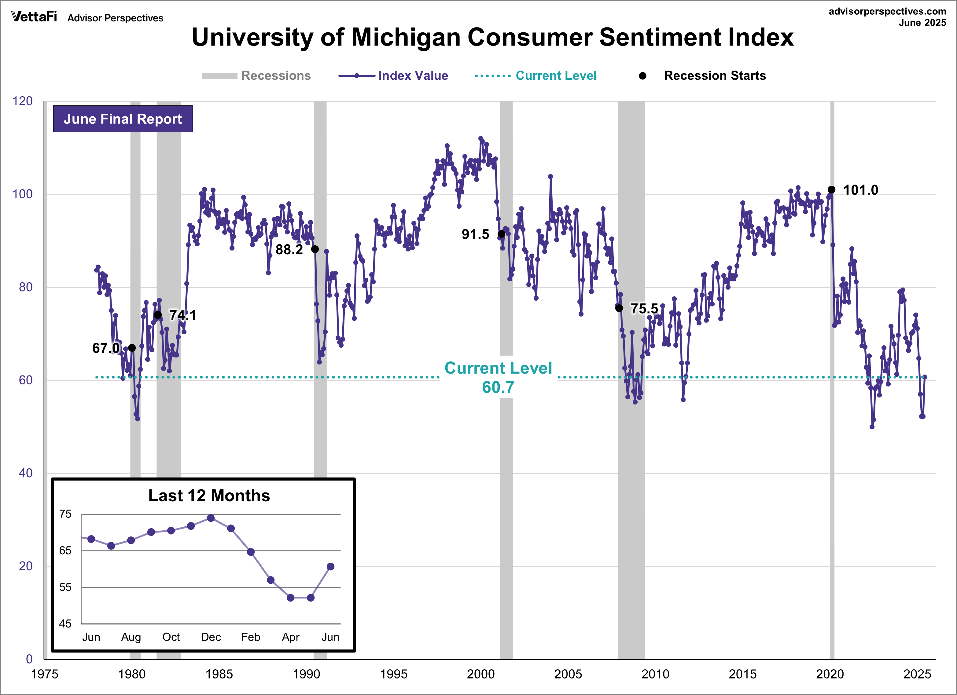 UofM Consumer Sentiment Index