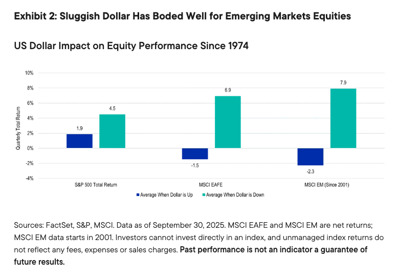 Exhibit 2: Sluggish Dollar Has Boded Well for Emerging Markets Equities