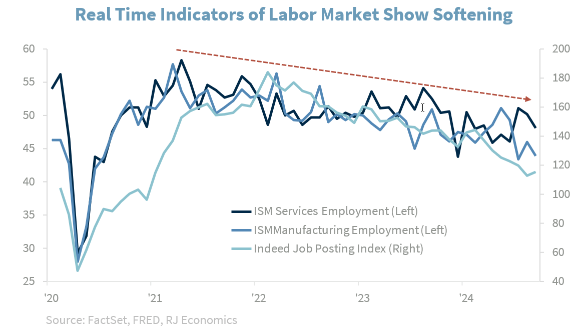 Real-time indicators of labor market show softening