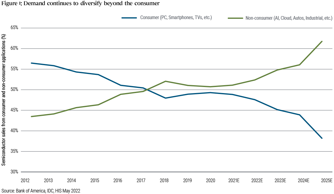 Semiconductors: A Less Cyclical Future