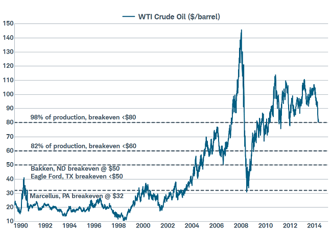 WTI and Breakevens