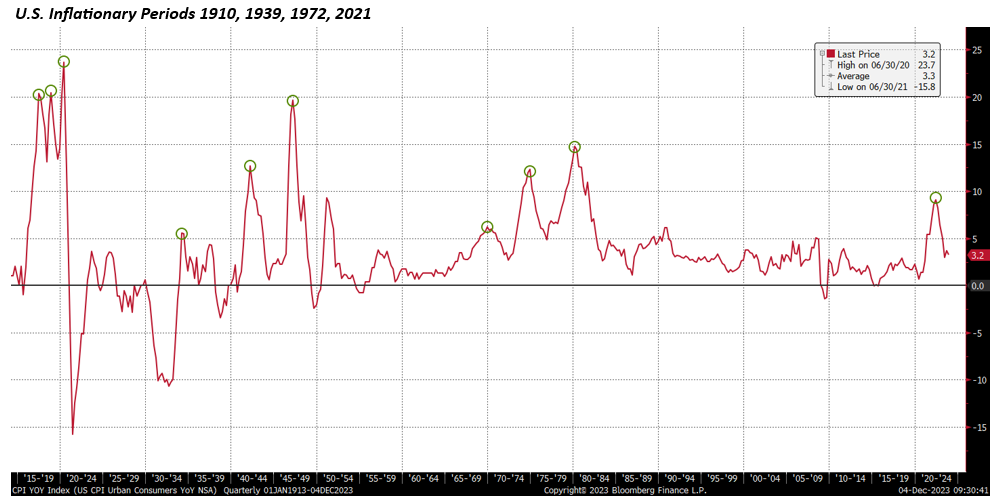  U.S. Inflationary Periods 1910, 1939, 1972, 2021