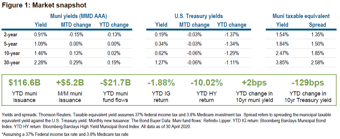 Figure 1: Market snapshot