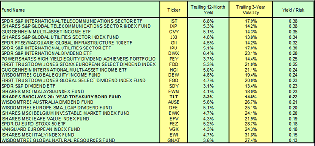 Funds sorted on yield / risk