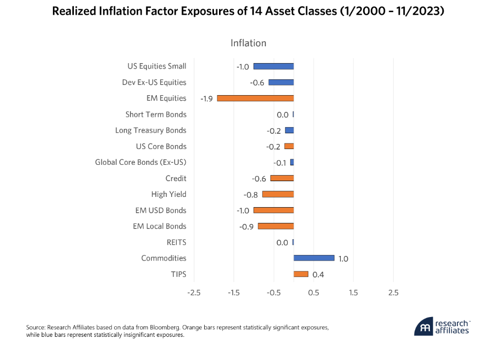 inflation factor exposure