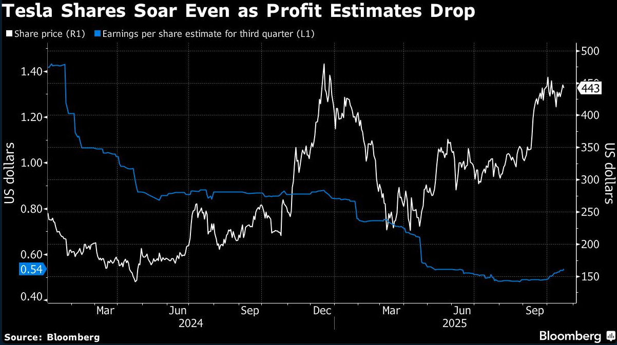 tesla shares soar