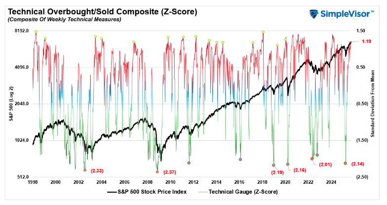 technical overbought
