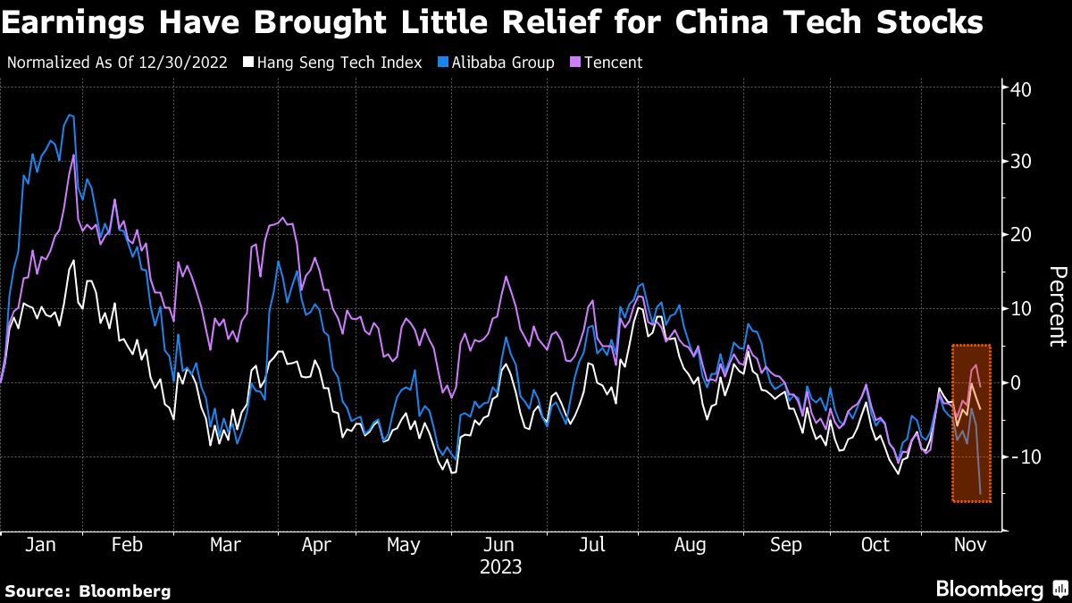 Earnings Have Brought Little Relief for China Tech Stocks