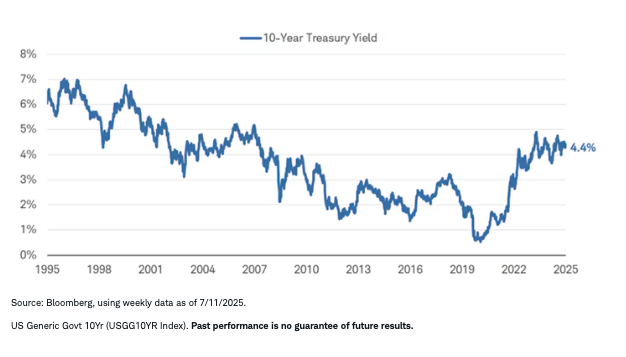 10 year treasury graph