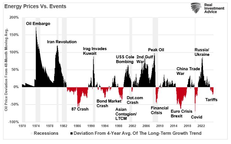 energy prices