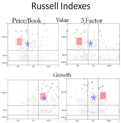 Russell Indexes