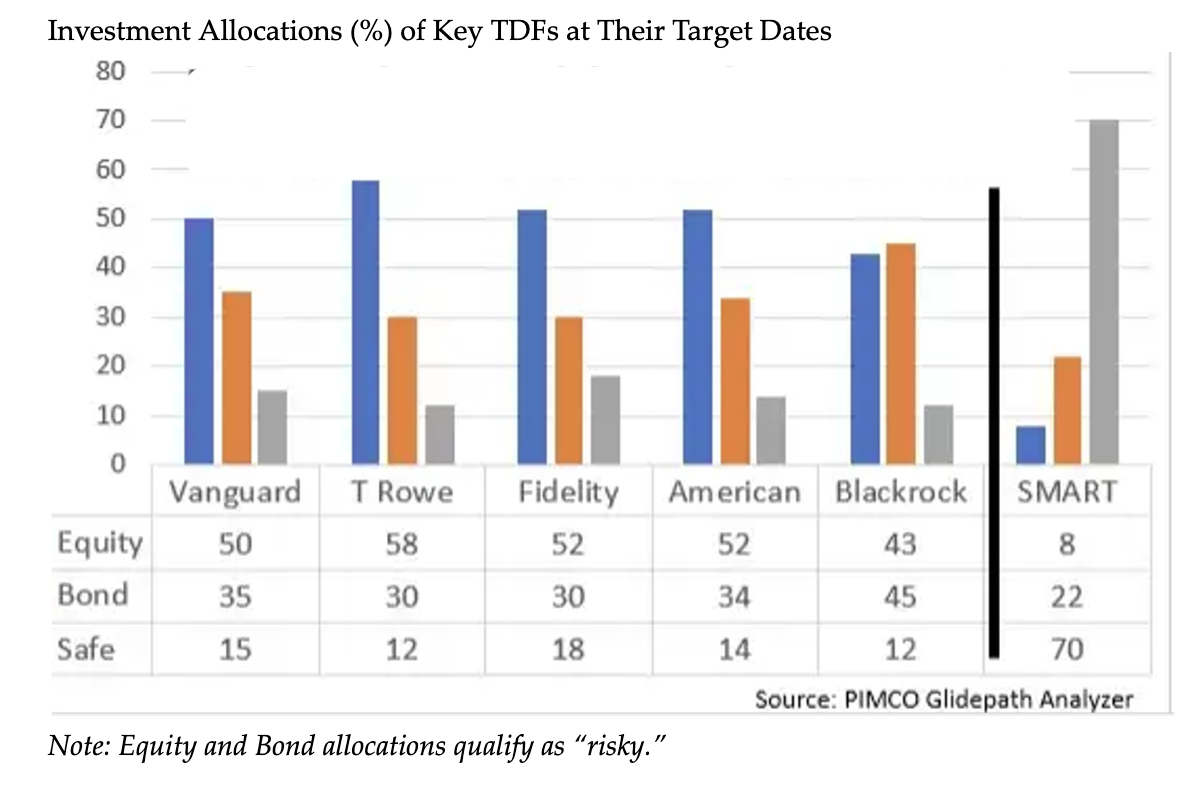 Investment Allocations (%) of Key TDFs at Their Target Dates