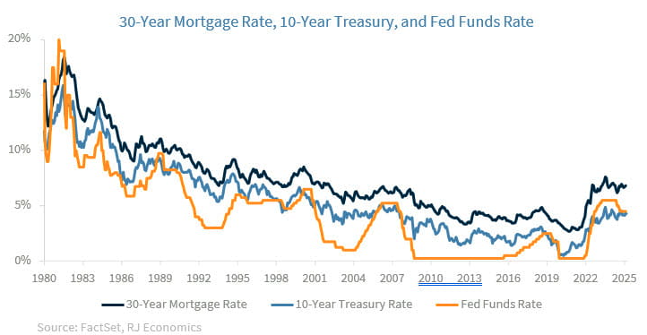 30 year mortgage rate graph