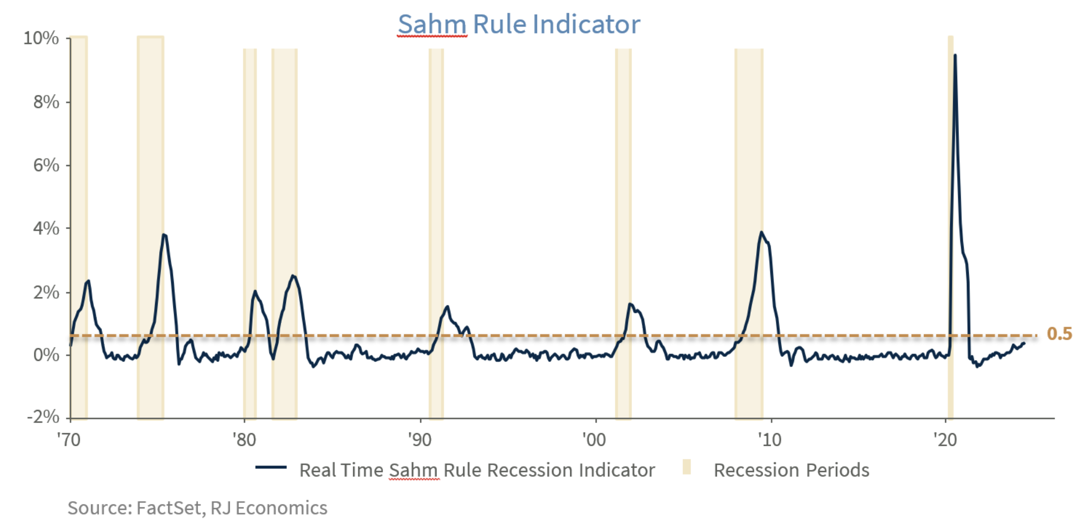 Sahm Rule Indicator