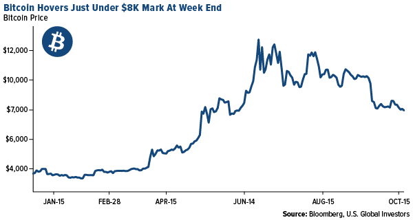 bitcoin hovers just under $8k mark at week end