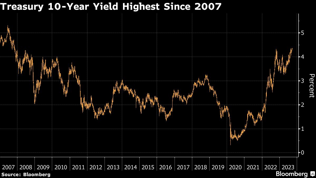 Treasury 10 Year Yield Highest Since 2007