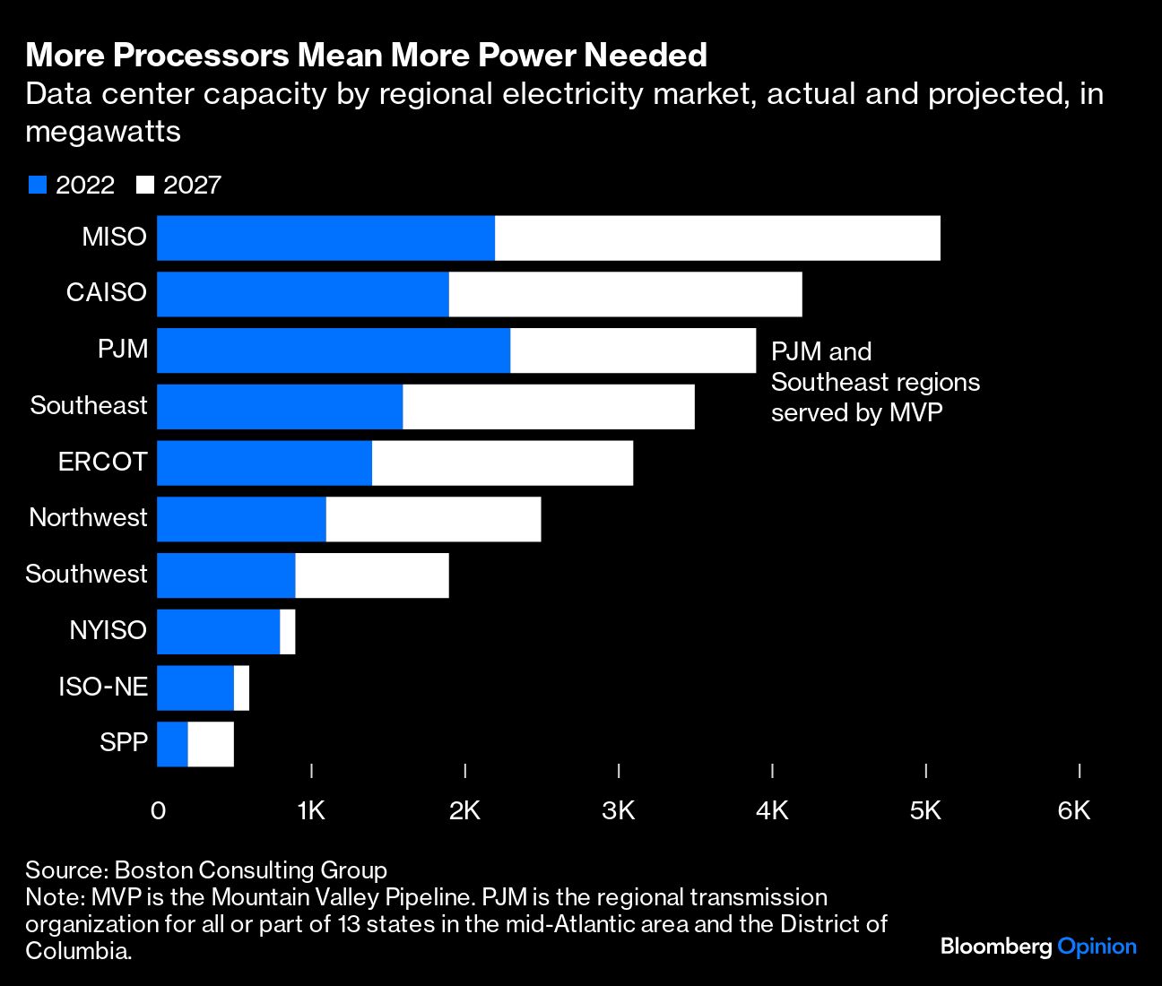 More Processors Mean More Power Needed