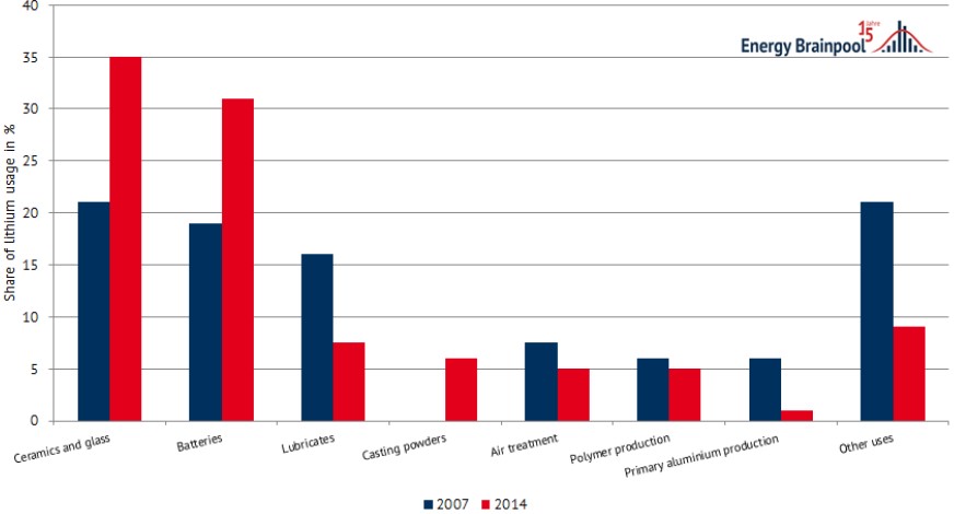 Exhibit 2: Main users of lithium