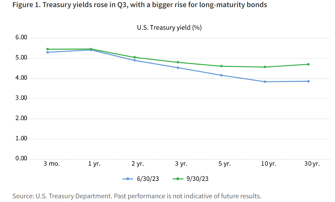 Treasury yields rose in Q3, with a bigger rise for long-maturity bonds