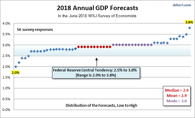 Annual GDP Forecast