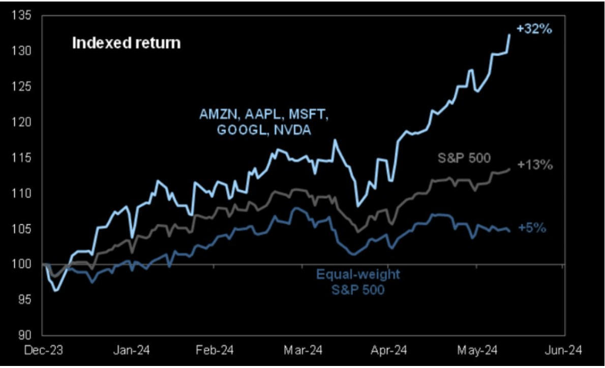 indexed return