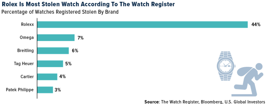 Rolex is Most Stolen Watch According to the Watch Register