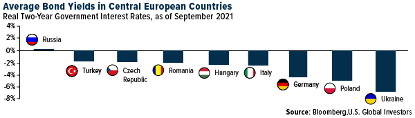 Average Bond Yields in Central European Countries