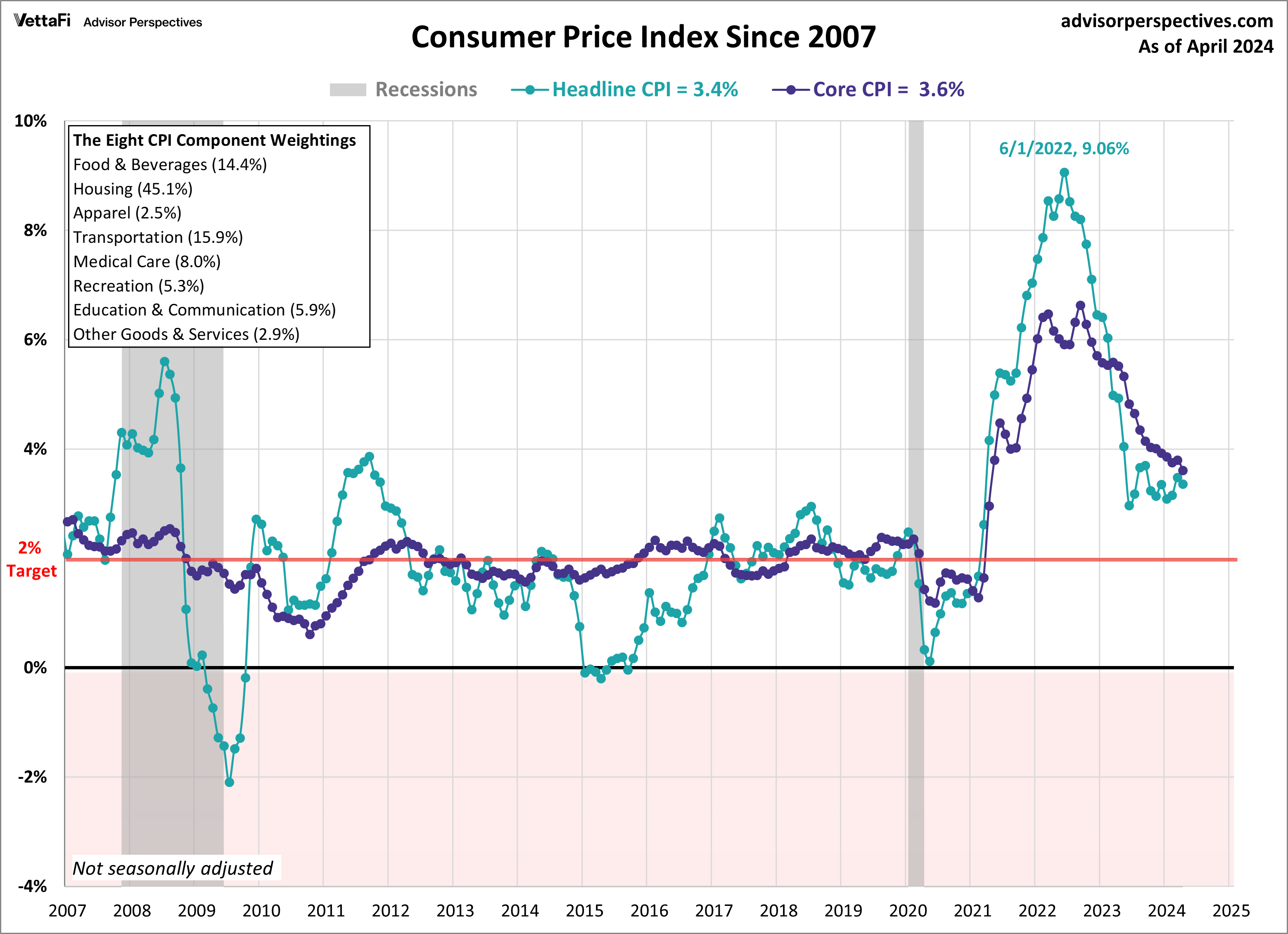 Inflationary Insights Breaking Down the April 2024 CPI dshort