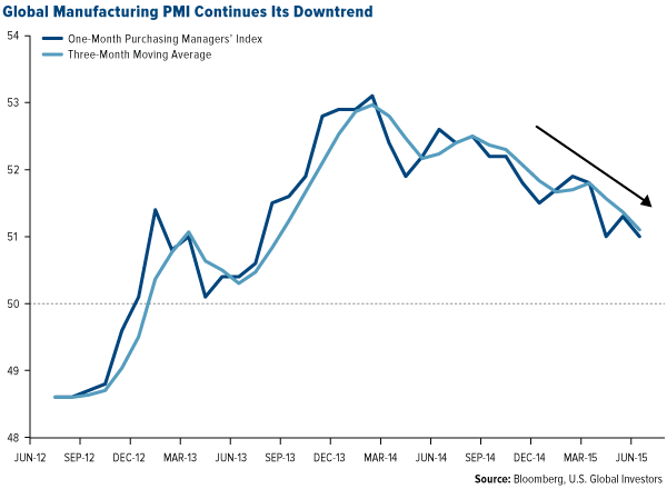 Global Manufacturing PMI Continues Its Downtrend
