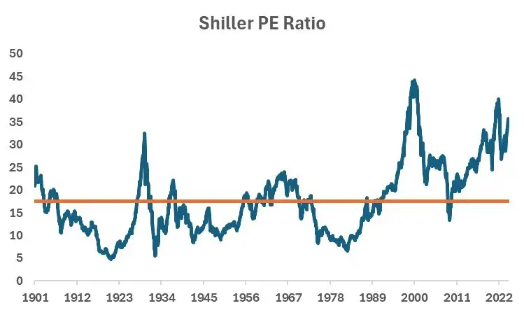 Shiller PE Ratio