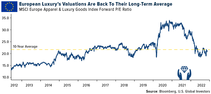 European Luxury's Valuations Are Back To Their Long-Term Average