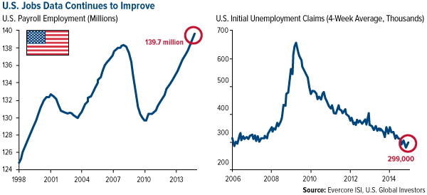 U.S. Jobs Data Continues to Improve