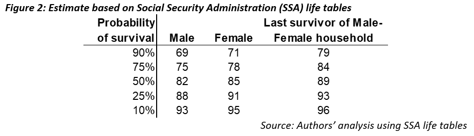  Social Security Administration (SSA) life tables