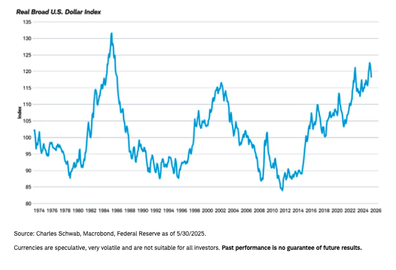 Real Broad US Dollar graph