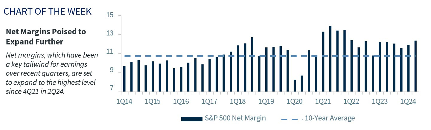 Net Margins Poised to Expand Further