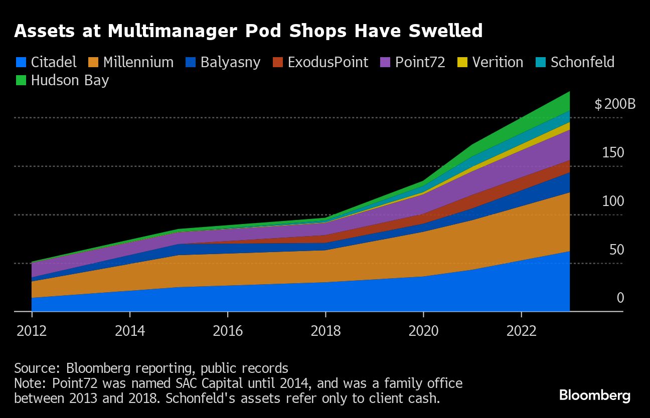 Assets at Multimanager Pod Shops Have Swelled