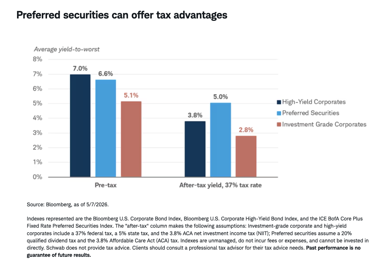 Preferred securities can offer tax advantages