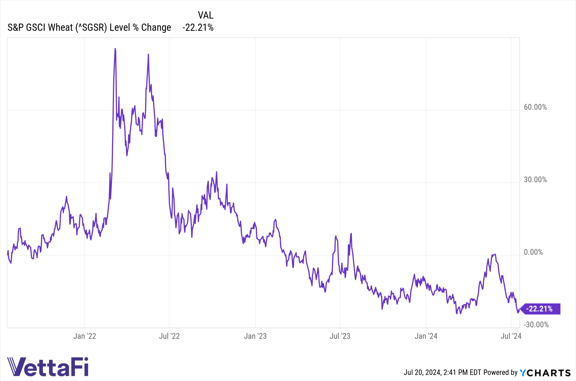 Chart of SGSR 