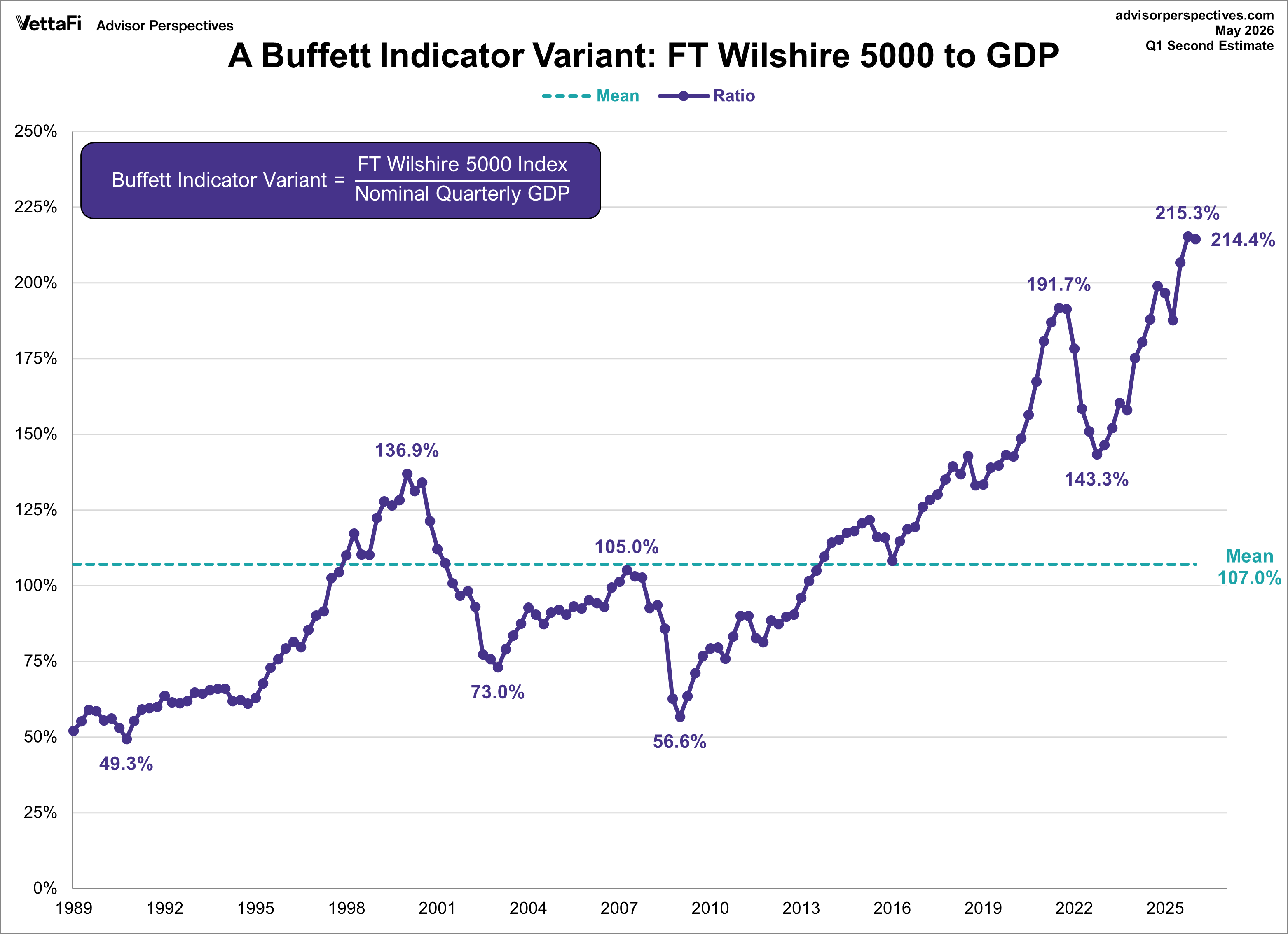 Buffett Indicator Wilshire 5000 Version