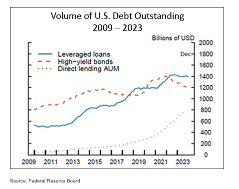 Volume of US Debt Outstanding 