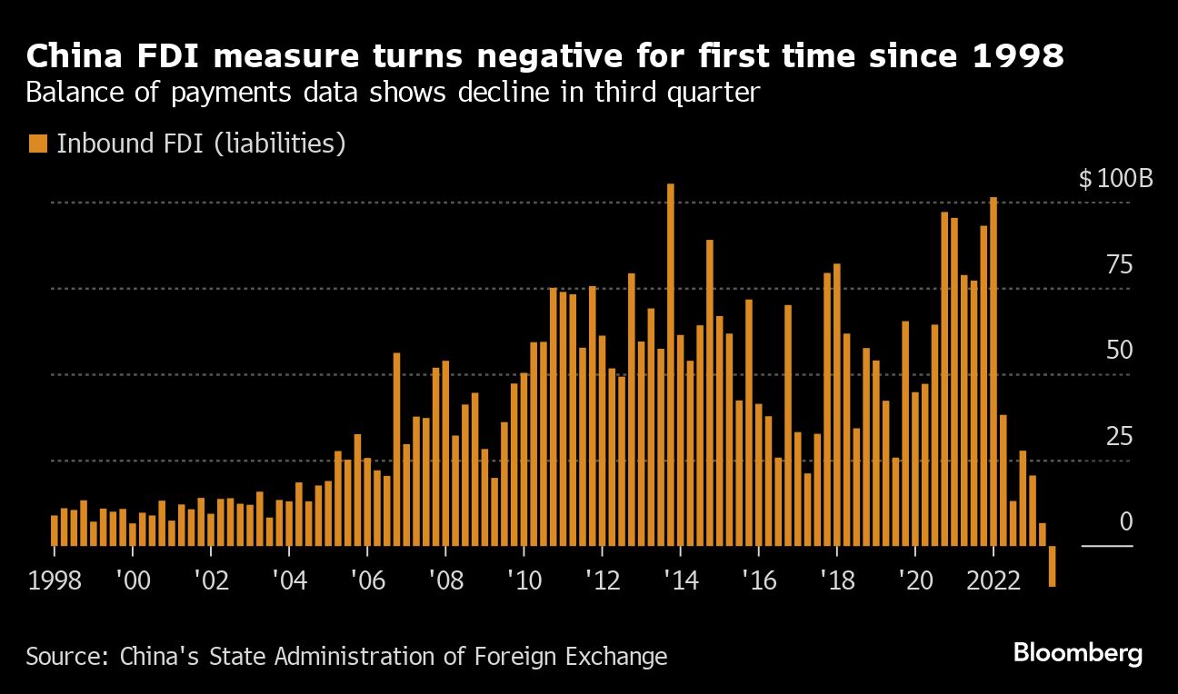 China FDI Measure Turns Negative For First Time Since 1998