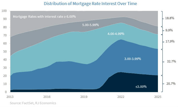Distribution of Mortgage rates