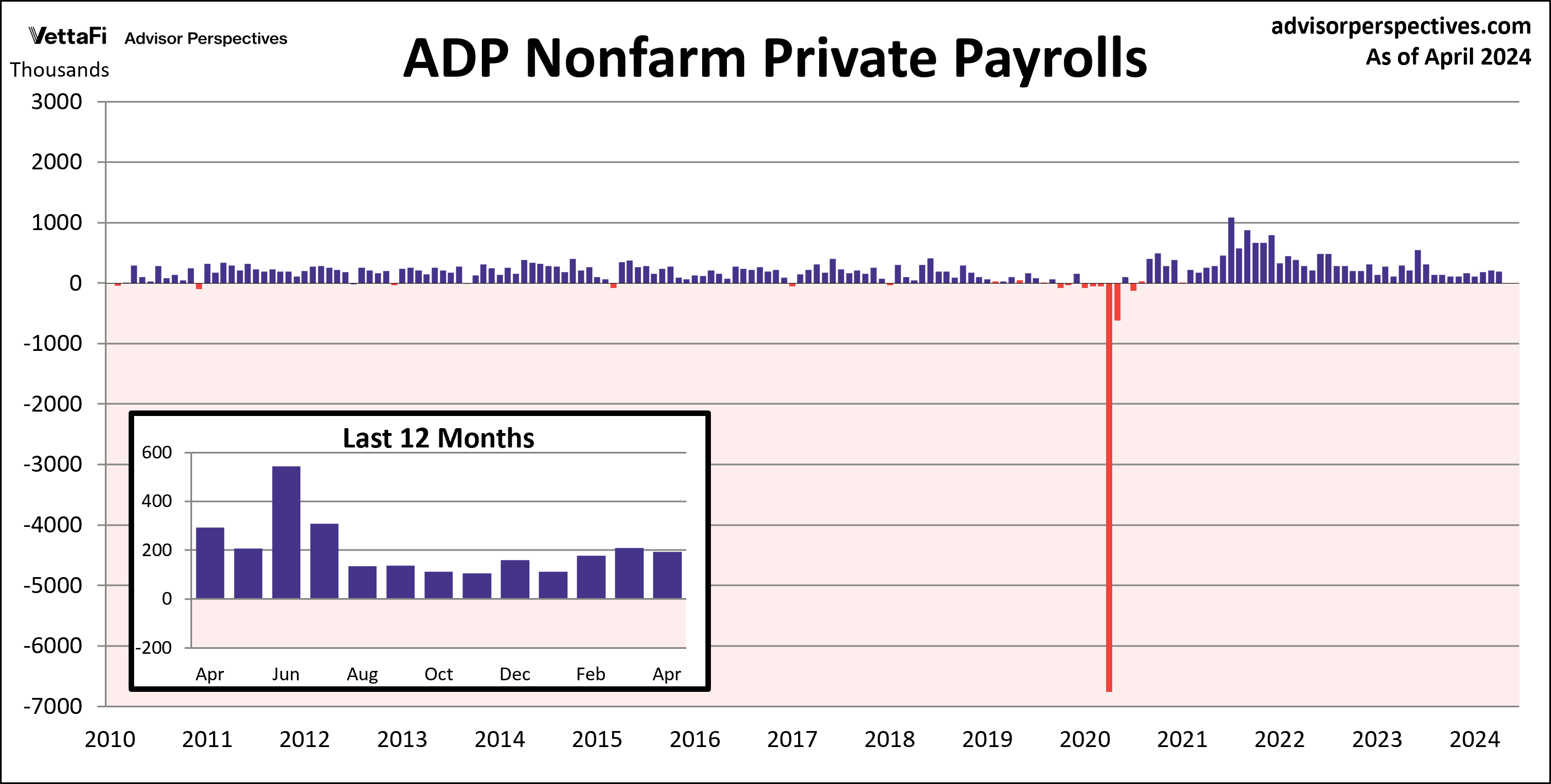 ADP Nonfarm Private Payrolls