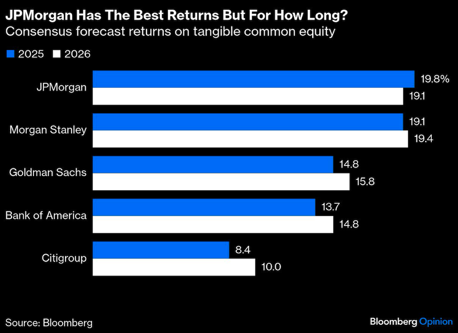 JP morgan best return