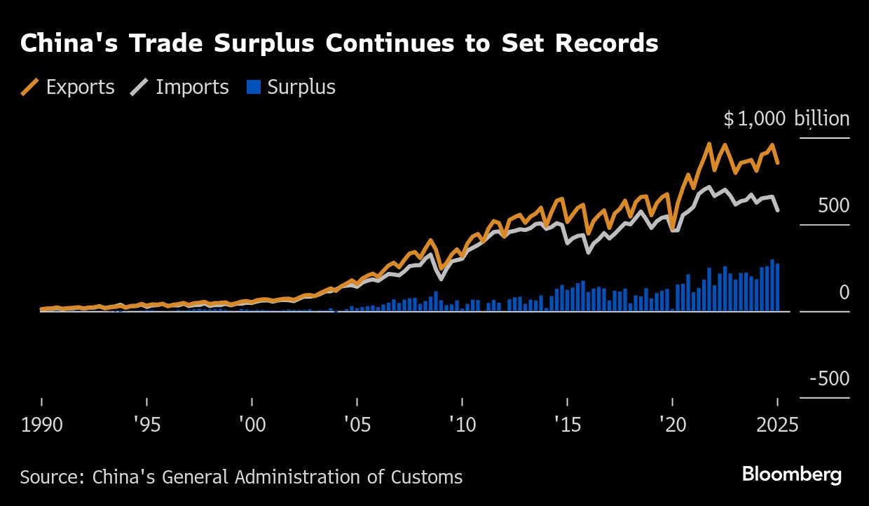 chinese trade surplus
