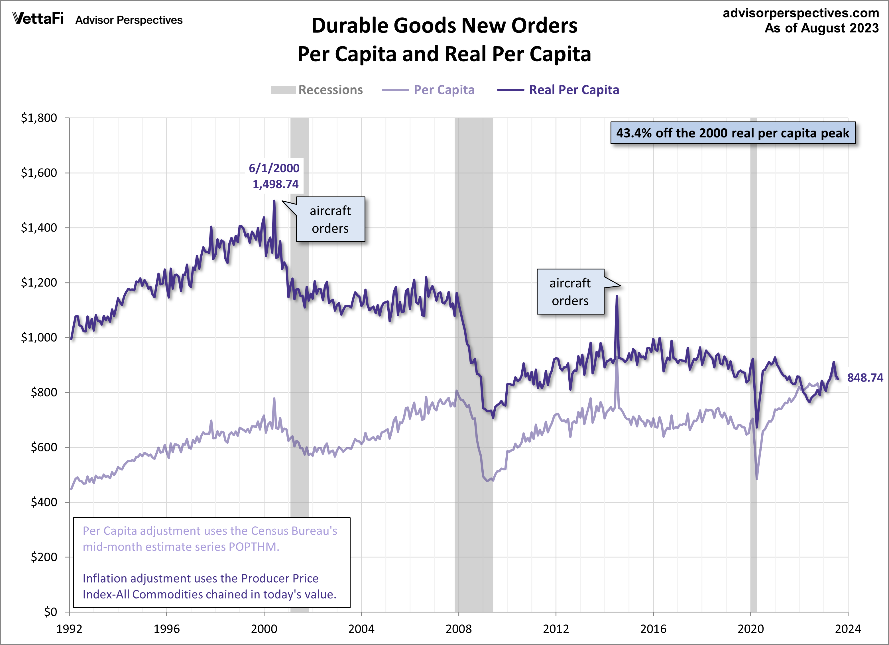 Durable Goods per Capita with Inflation adjustment