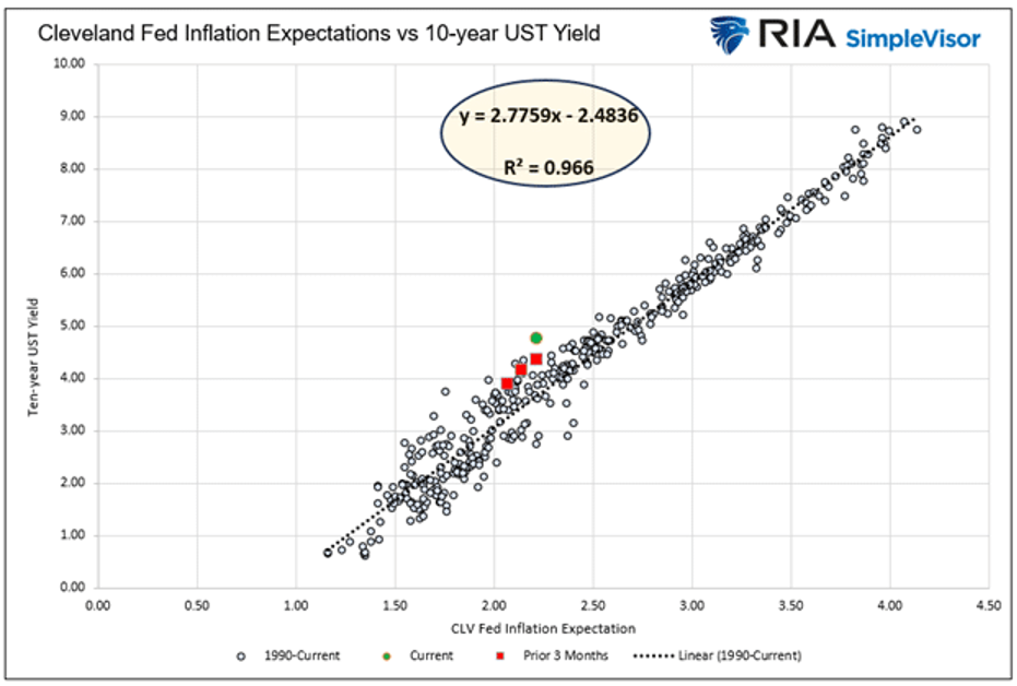 cleveland fed inflation
