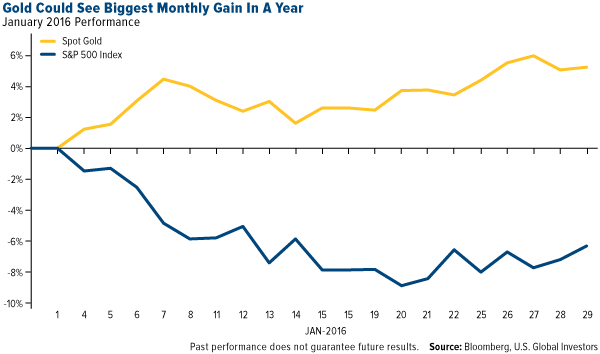 Gold Could See Biggest Monthly Gain in a Year