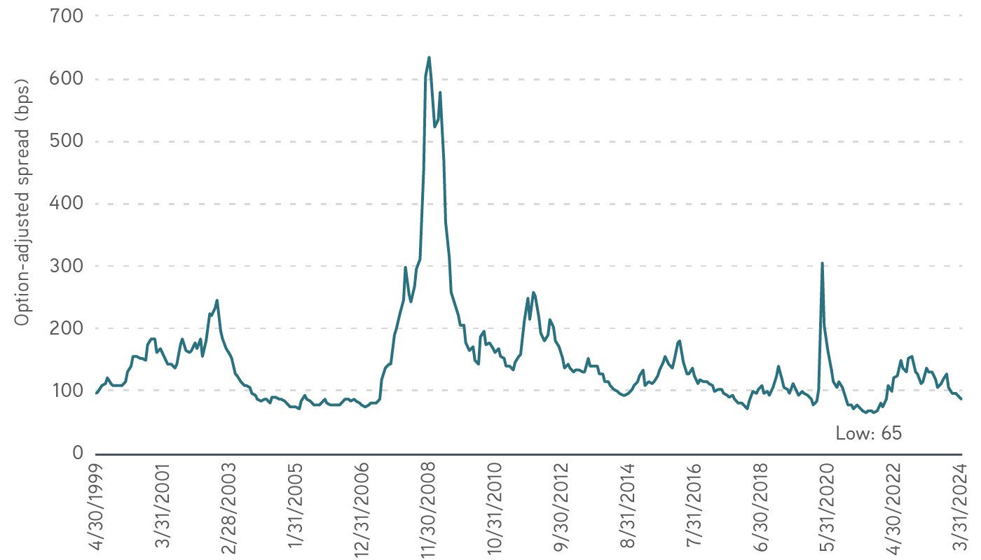 Option-adjusted spread history for ICE BofA 1&ndash;10 Year US Corporate Index