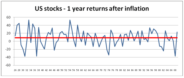 US stocks - 1 year